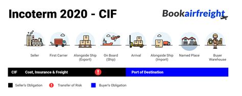 Cost Insurance Freight Incoterm (CIF) | Bookairfreight Shipping Terms ...