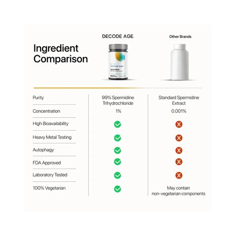 Decode Age Spermidine Trihydrochloride (60 Capsules) - Cureka - Online ...