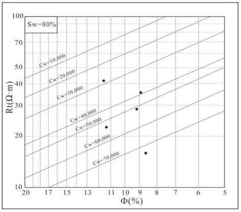 Using the Modified Resistivity–Porosity Cross Plot Method to Identify ...