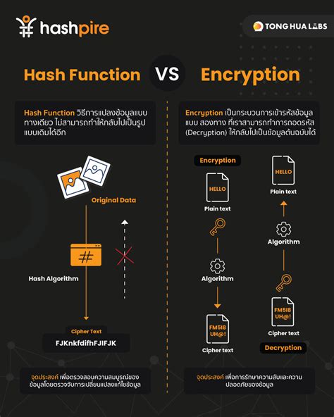 Image result for Hash Function vs Encryption