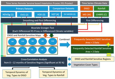 ENSO- and Rainfall-Sensitive Vegetation Regions in Indonesia as ...