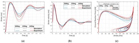 Experimental Validation for the Performance of MR Damper Aircraft ...