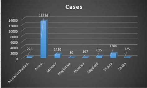 Why the Covid19 numbers are not encouraging in Assam - why the covid19 ...