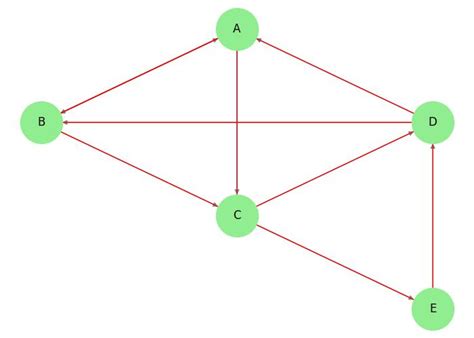 Image result for Eulerian Graph Example