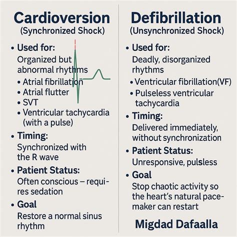 Cardioversion vs. Defibrillation: A Nurse's Guide | Migdad Dafaalla ...