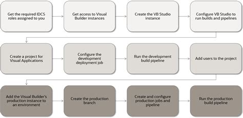Image result for Oracle Visual Builder Studio Tutorial
