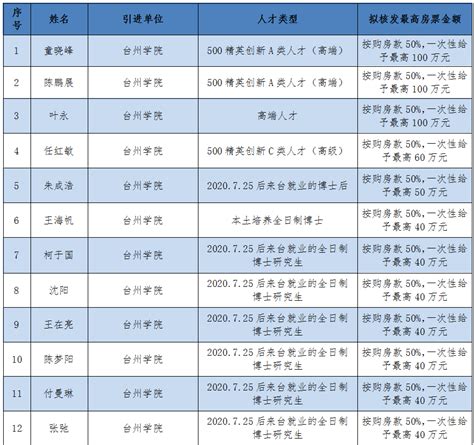 2023年度台州市本级第一批人才房票核发公示_邮箱_高层次_政策