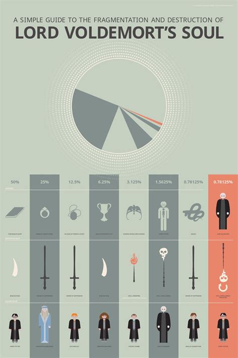 All 7 Horcruxes