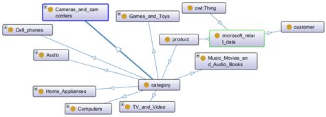 Improving Recommendations for Online Retail Markets Based on Ontology ...