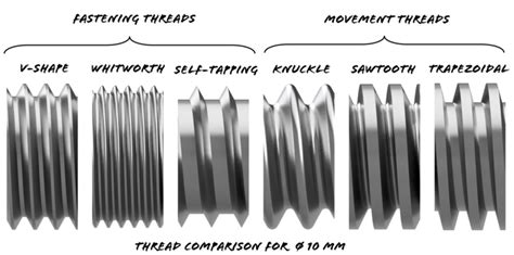 Different Screw Thread Types 的图像结果
