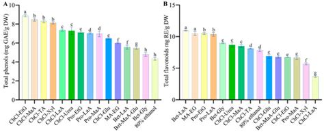 Extraction, Characterization, and In Vitro Biological Activity of ...