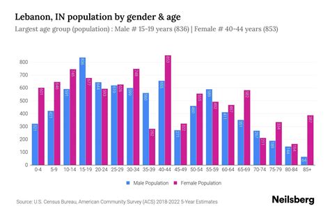 Lebanon, IN Population by Gender - 2024 Update | Neilsberg