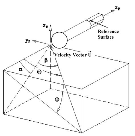 Image result for Inertial Reference Unit Vector