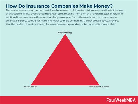 Image result for Insurance How to Make Money