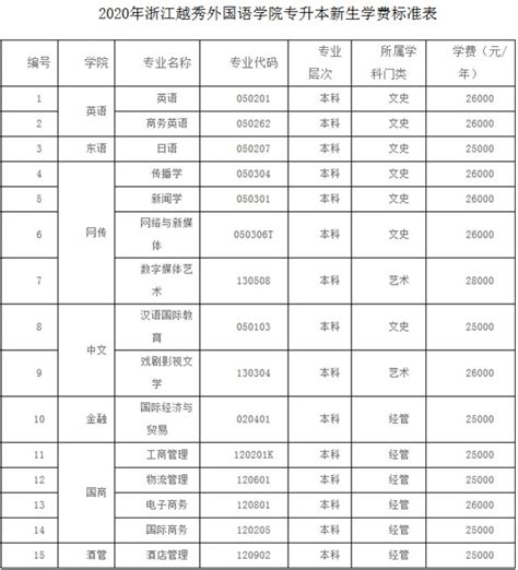 浙江越秀外国语学院2017-2019年专升本考试录取分数线汇总_好老师专升本