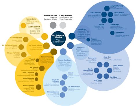 Image result for Em Org Chart