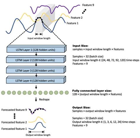 Performance of Deep Learning Models in Forecasting Gait Trajectories of ...
