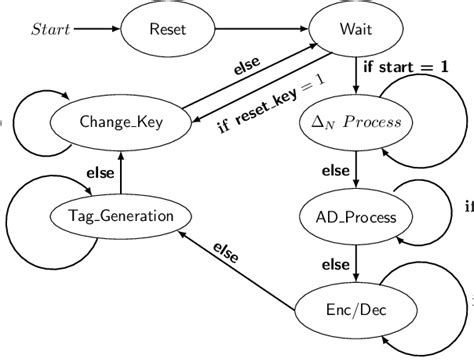 Finite State Machine Simulator 的图像结果