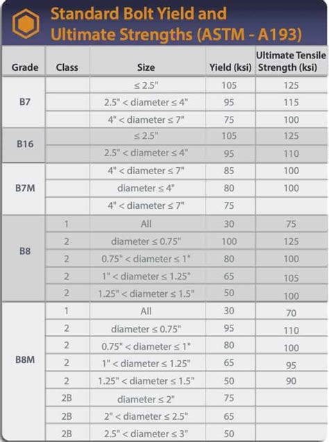 Image result for Threaded Rod Tensile Strength Chart