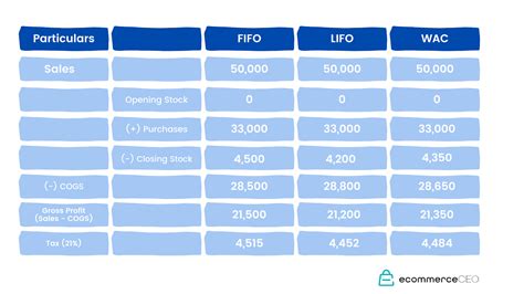 Inventory Valuation Methods Examples 的图像结果