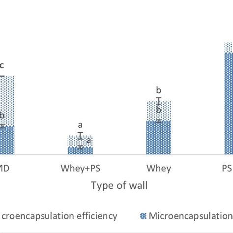 Image result for Microencapsulation Process