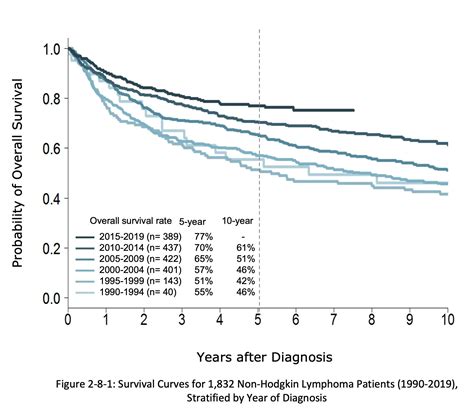 Lymphoma Survival Rate by Age: Key Stats