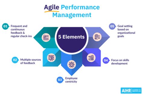 Image result for Agile Performance Management Process