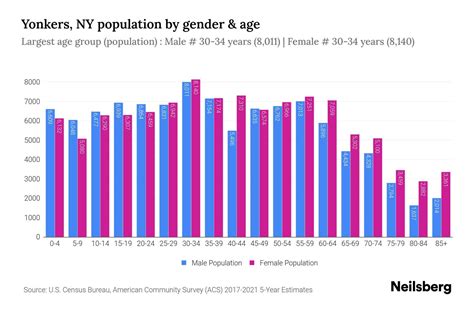 Yonkers, NY Population - 2023 Stats & Trends | Neilsberg