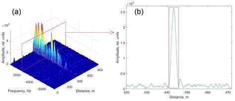 Comparison of the Sensitivity of Various Fibers in Distributed Acoustic ...