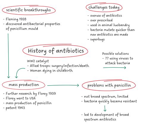 Mind Map Tutorial 的图像结果