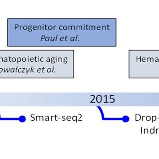 Image result for Transcriptomics technologies Single-cell Transcriptomics