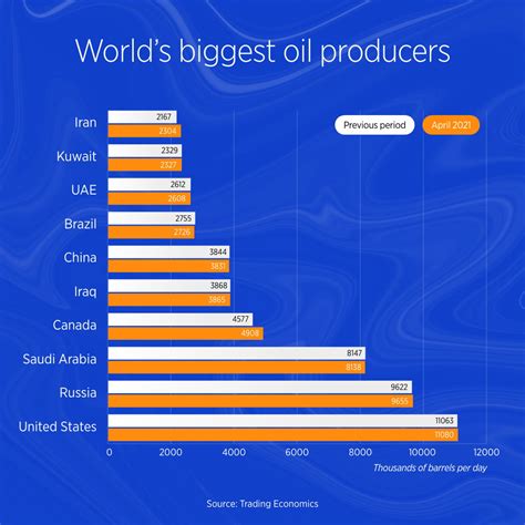 Worlds biggest oil producers