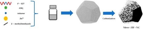 Mesoporous Nitrogen-Doped Carbon Support from ZIF-8 for Pt Catalysts in ...