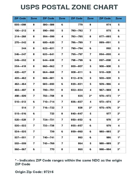 Image result for USPS Zip Code Zone Chart