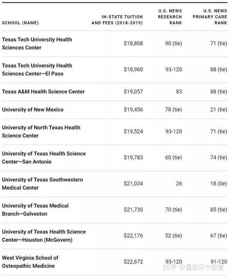 美国大学的学费是不是每年都会上涨？ - 知乎