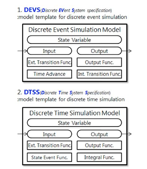 Image result for Discrete-Time Simulation
