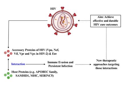 HIV
