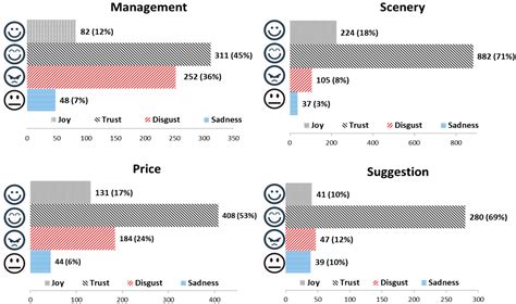 Investigating Online Destination Images Using a Topic-Based Sentiment ...