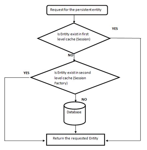 Image result for Hibernate Cache Diagram