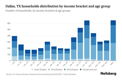 Dallas, TX Median Household Income By Age - 2024 Update | Neilsberg