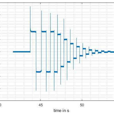 Image result for Power Transformer Demagnetization