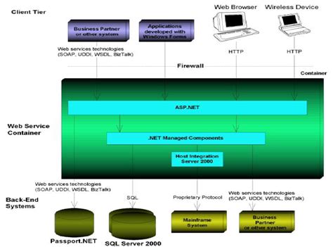 Image result for Web Services .Net