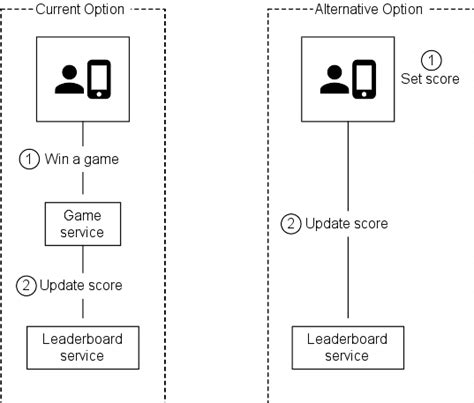 Leaderboard Multiplayer Dev Log 的图像结果