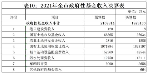 表10：2021年全市政府性基金收入决算表-荆州市人民政府-政府信息公开