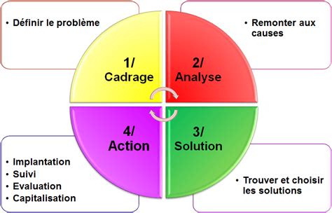 Image result for Methode Resolution De Probleme