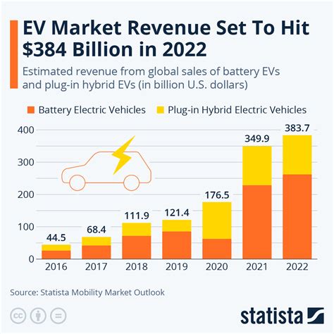Chart: EV Market Revenue Set To Hit $384 Billion in 2022 | Statista