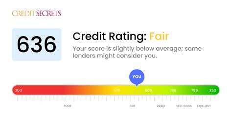 Is 636 a Good Credit Score? | Understand Your Score | Credit Secrets
