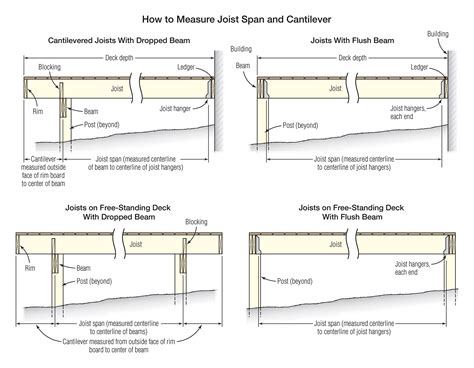 Right-Sizing Deck Joists