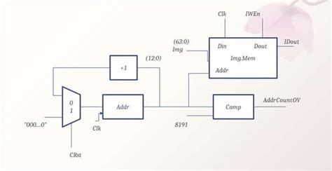 Image result for Memory Address Generation