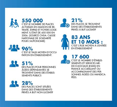 Nombre De Maison Retraite En France 2017 | Ventana Blog